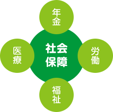 イラスト：社会保障 年金 労働 福祉 医療