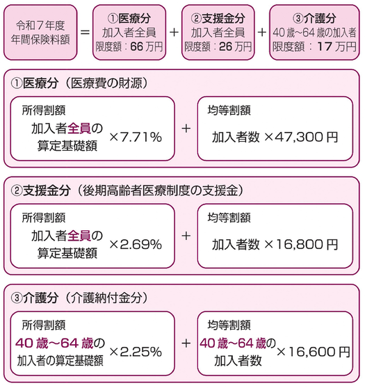 令和7年度国民健康保険料の計算方法