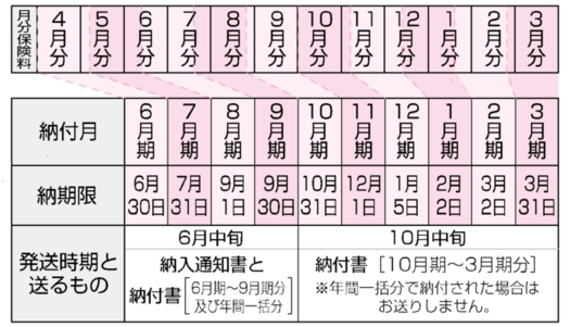 納付月、納期限、発送時期等
