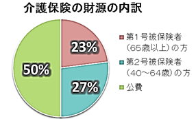 グラフ:介護保険の財源の内訳