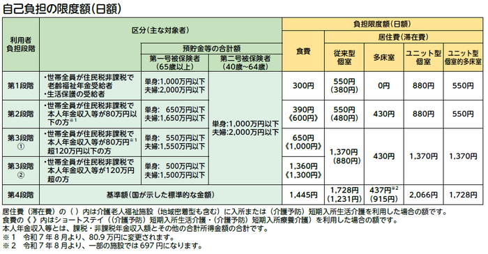 写真:令和7年8月1日以降の自己負担の限度額(日額)の表