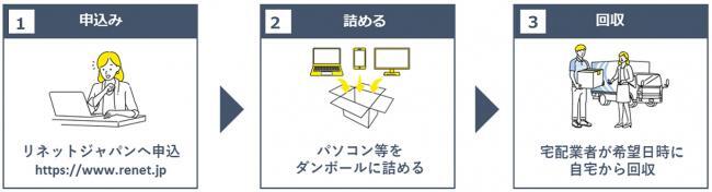 イラスト：宅配便による回収フロー