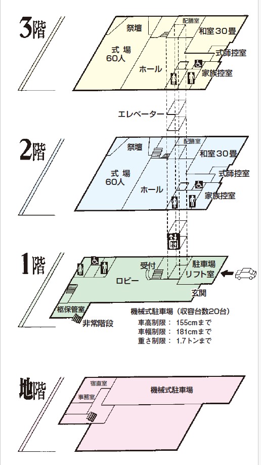 北区セレモニーホールの施設案内。B1階は駐車場、事務室、1階は受付、棺保管室があり、2階3階は式場、和室、家族控室がある。