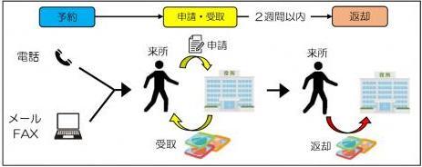 イラスト：交通安全教育用DVDの貸出流れ