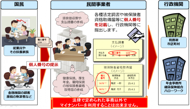 イラスト：事業所でマイナンバーを利用するとき
