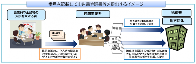 イラスト：番号を記載して申告書や調書等を提出するイメージ