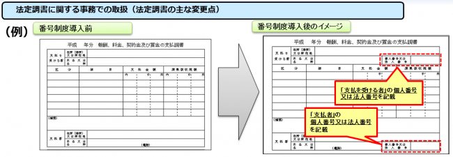イラスト：法定調書に関する事務での取扱（法定調書の主な変更点）