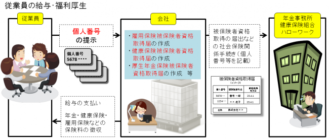 イラスト：従業員の給与・福利厚生
