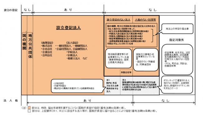 イラスト：法人番号の指定