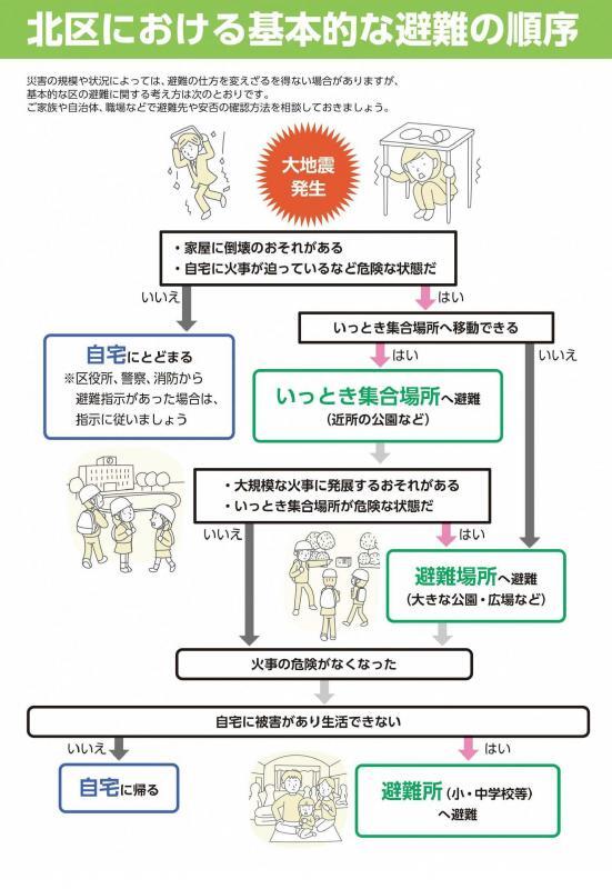 イラスト:北区における基本的な避難の順序