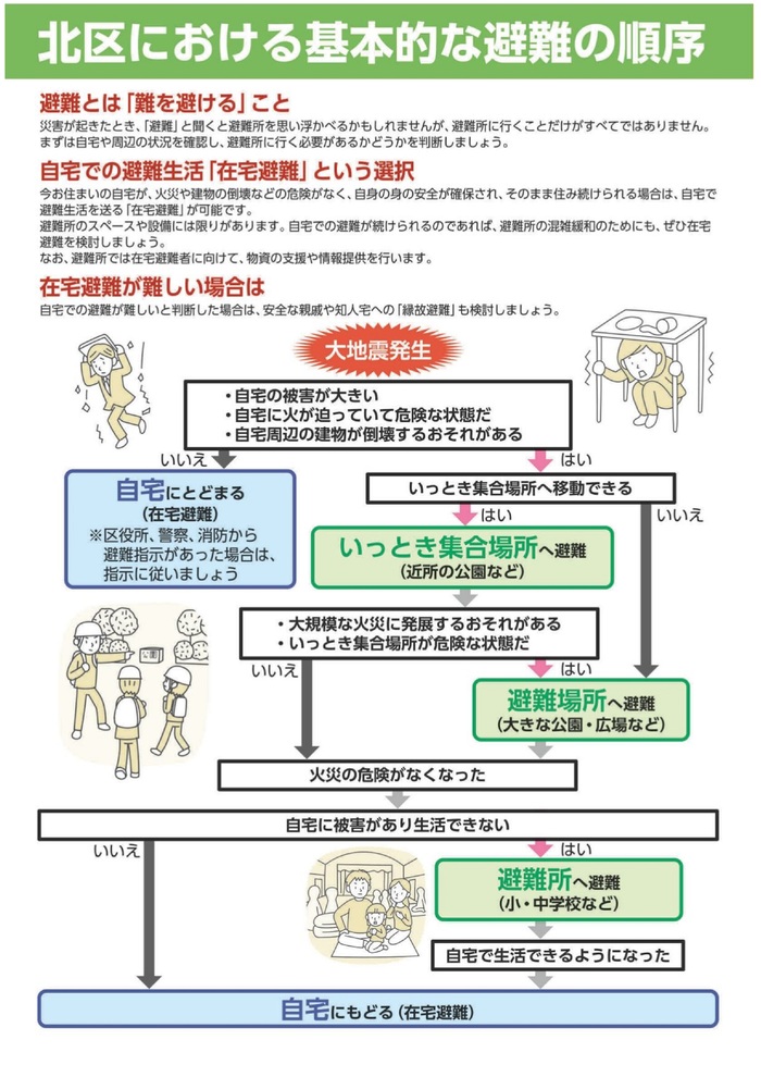 イラスト:北区における基本的な避難の順序