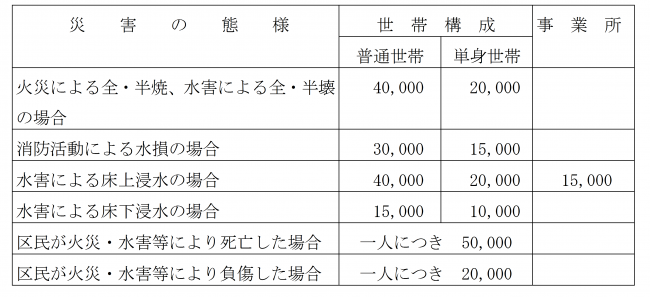 写真：小災害見舞金等の額の表