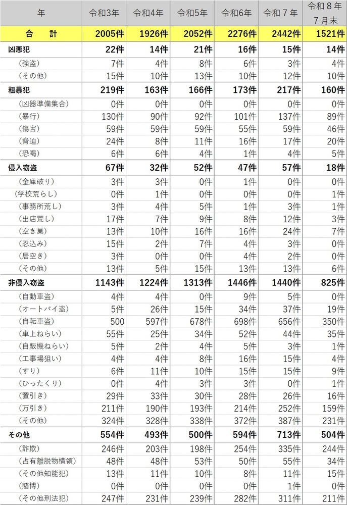 過去5年間の刑法件数