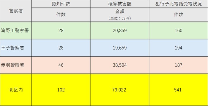 イラスト：特殊詐欺発生件数（令和8年5月累計）の表
