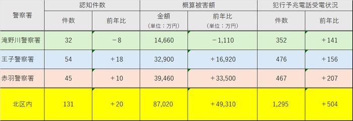 イラスト：刑法犯罪発生件数（令和7年11月累計）の表