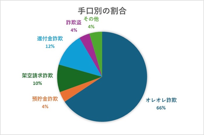 手口別特殊詐欺被害割合（11月）