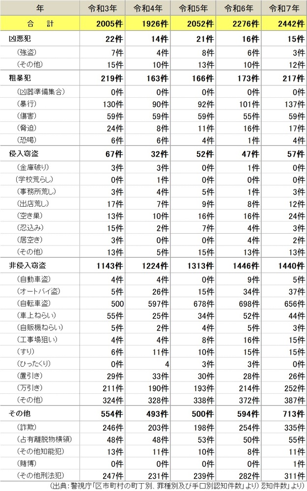 過去5年間の刑法件数