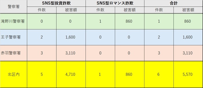 SNS型詐欺現況一覧表