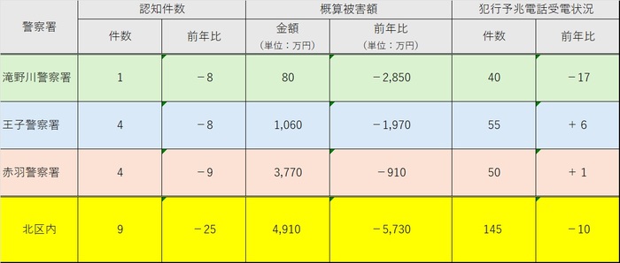 イラスト:刑法犯罪発生件数(令和8年2月累計)の表