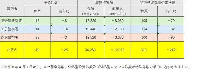 イラスト：刑法犯罪発生件数（令和8年2月累計）の表