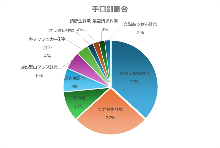 手口別特殊詐欺被害割合（12月）