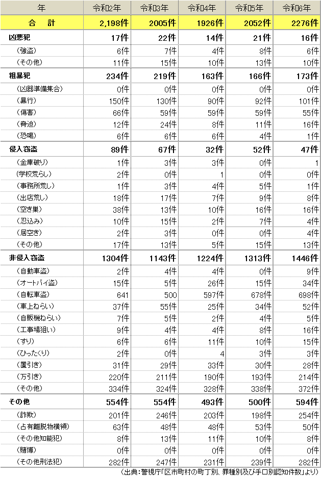 写真：刑法犯罪発生件数の推移表