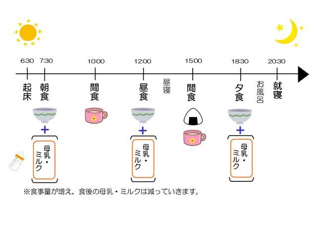 イラスト：1歳～1歳半ころの1日のスケジュール（授乳と食事）