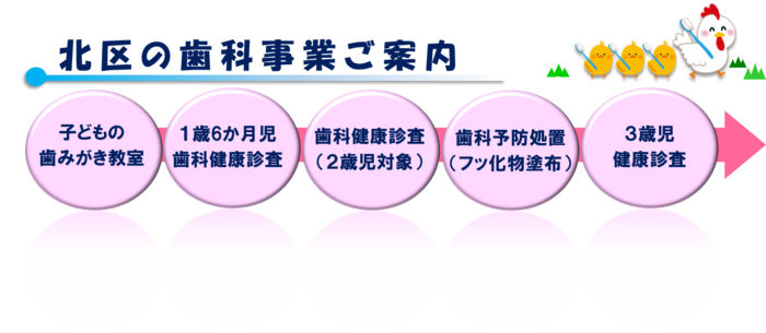 北区事業案内。歯みがき教室、1歳6か月児歯科健康診査、歯科健康診査（2歳児対象）、歯科予防処置（フッ化物塗布）、3歳児健康診査