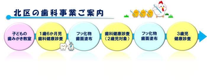 北区事業案内。歯みがき教室、1歳6か月児歯科健康診査、歯科健康診査（2歳児対象）、歯科予防処置（フッ化物塗布）、3歳児健康診査