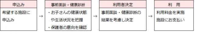 写真：利用開始までのおもな流れのフロー図