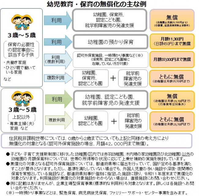 イラスト:幼稚園教育・保育の無償化の主な例