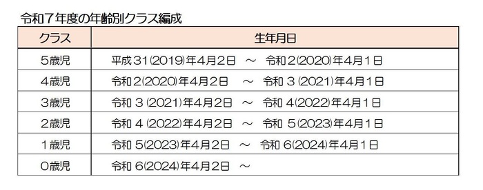 画面:令和7年度の年齢別クラス編成の表