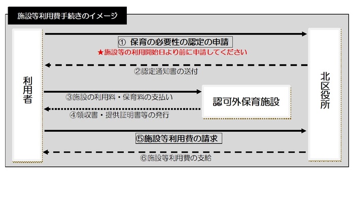 画面：無償化手続きのイメージ