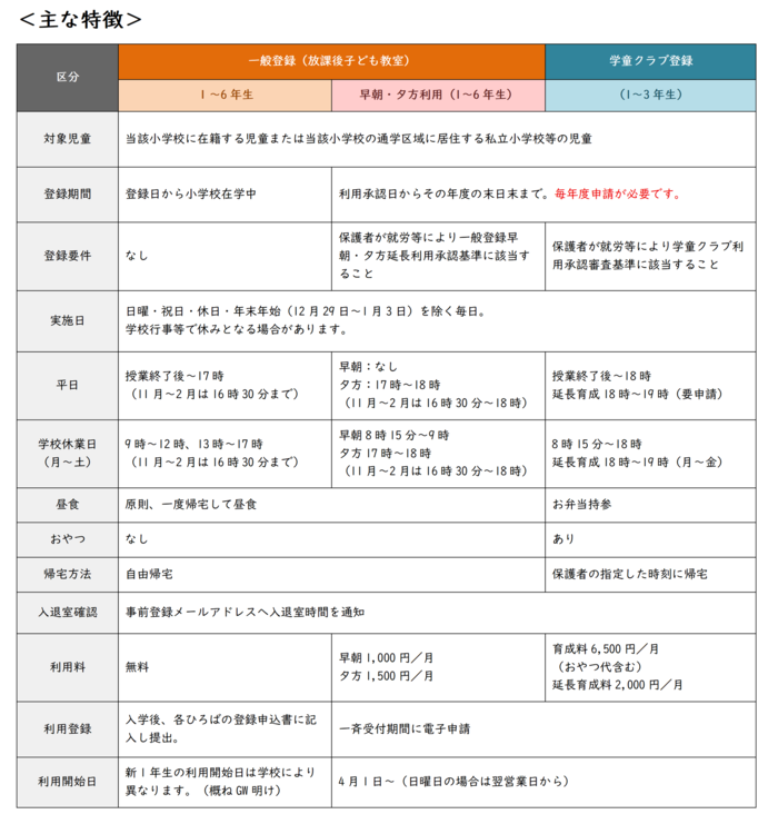 わくわくひろば特徴の違い