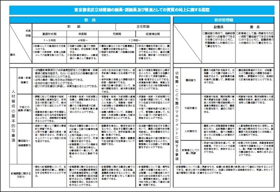 写真：北区立幼稚園・こども園の園長・副園長及び教員としての資質の向上に関する指標　裏面
