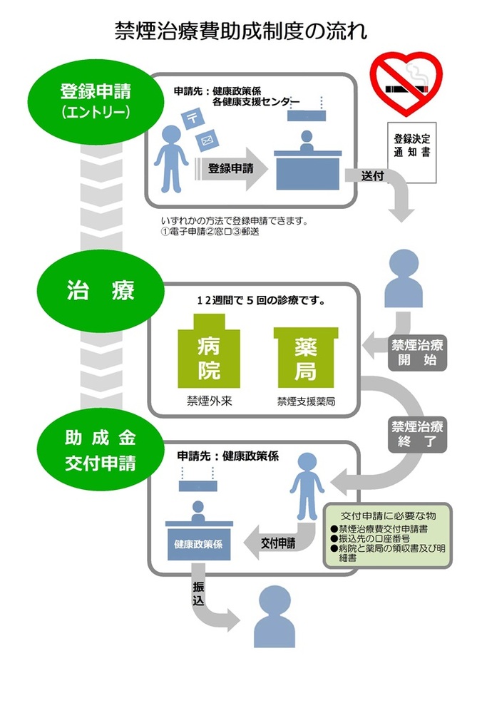 禁煙治療費助成制度の流れ