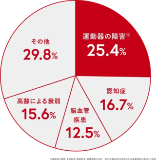 グラフ：要支援・要介護になった原因