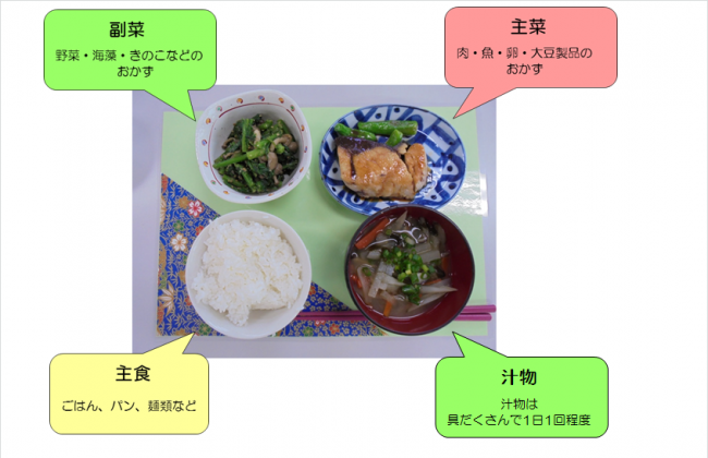 写真：主食（ごはん、パン、麺類など）・主菜（肉・魚・卵・大豆製品のおかず）・副菜（野菜・海藻・きのこなどのおかず）・汁物（汁物は具だくさんで1日1回程度）