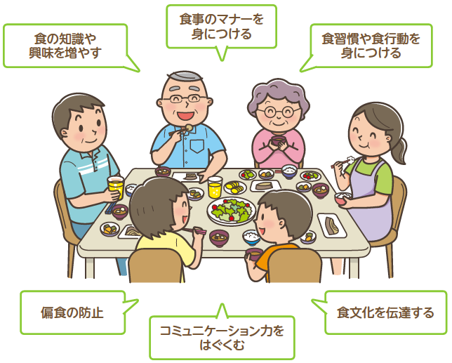 イラスト：共食　食の知識や興味を増やす 食事のマナーを 身につける 食習慣や食行動を 身につける 偏食の防止食文化を伝達するなど