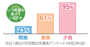 グラフ：いつ野菜を食べていますか？のアンケート結果
