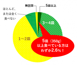 グラフ：何皿食べるかのアンケート結果の円グラフ