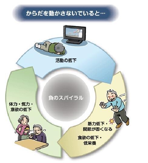 イラスト:からだを動かさないでいると