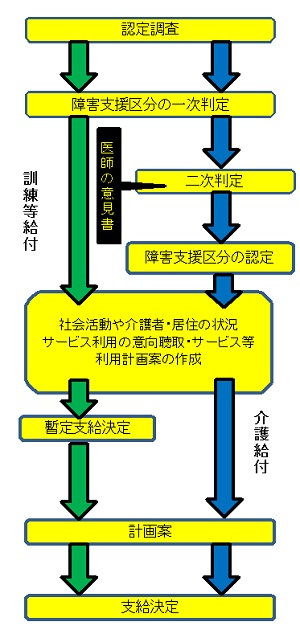イラスト:障害者福祉サービス支給決定の手順