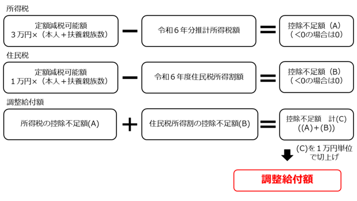 イラスト:調整給付額の計算方法