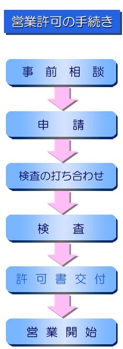 イラスト：営業許可の手続きのフロー図　1.事前相談　2.申請　3.検査の打ち合わせ　4.検査　5.許可書交付　6.営業開始