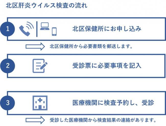 イラスト：北区肝炎ウイルス検査の流れ