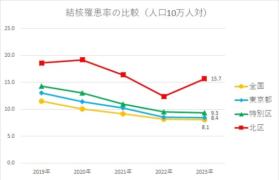 グラフ：結核り患率