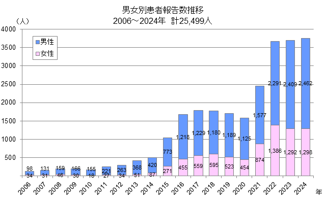 グラフ:梅毒の流行状況(男女別患者報告数推移2006~2024)