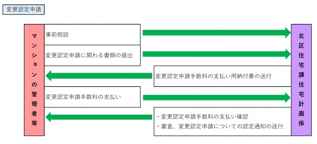 イラスト：変更認定申請の流れ図