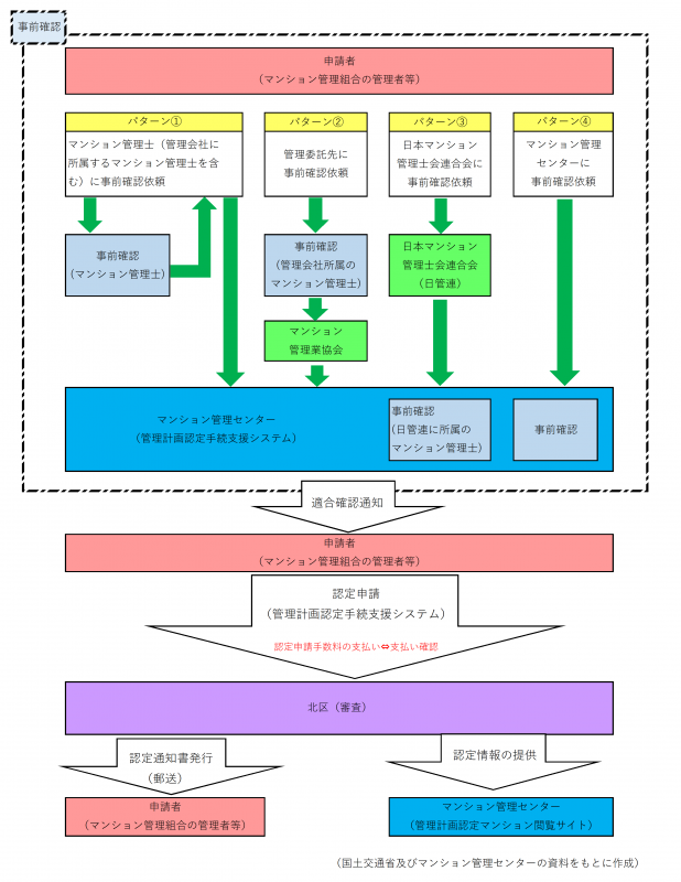 イラスト：手続きの流れ図